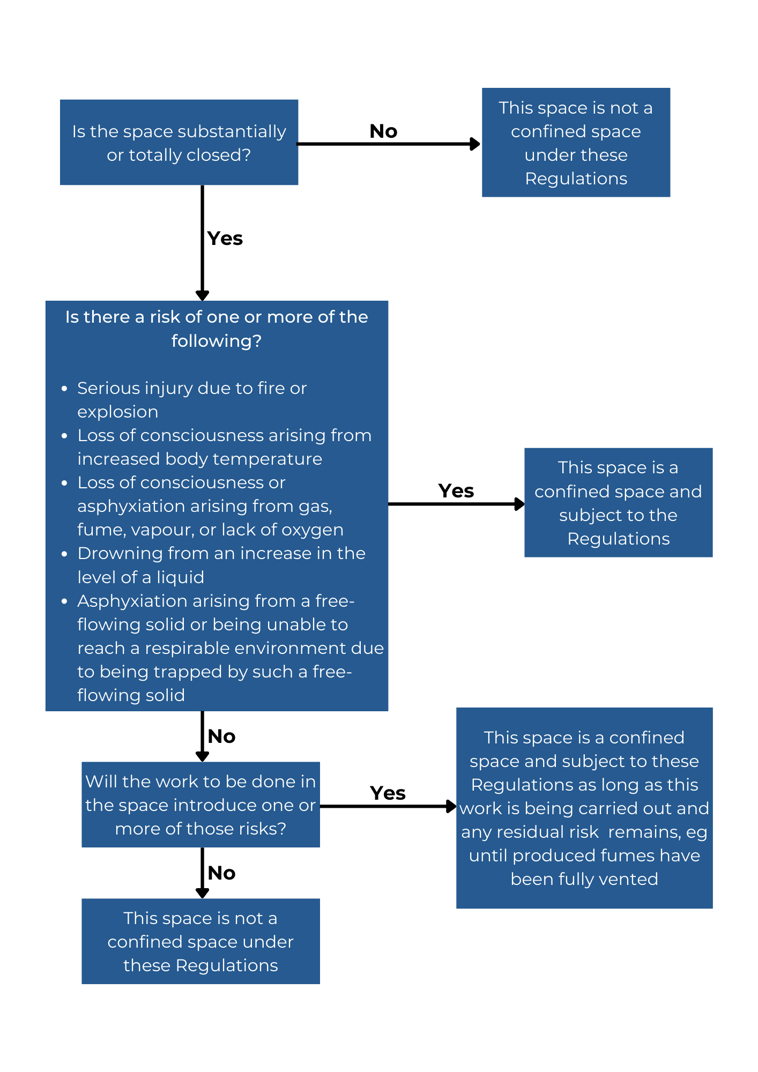 Is there a risk of one or more of the following Serious injury due to fire or explosion Loss of consciousness arising from increased body temperature Loss of consciousness or asphyxiation arising from ga